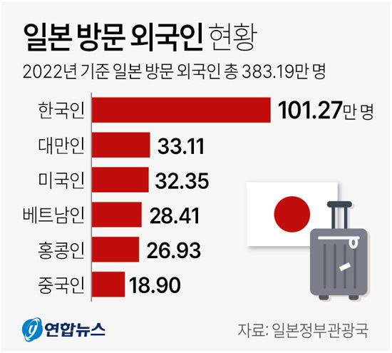 일본정부관광국은 지난해 일본을 방문한 외국인 4명 중 1명은 한국인이었던 것으로 나타났다고 밝혔다. /연합뉴스