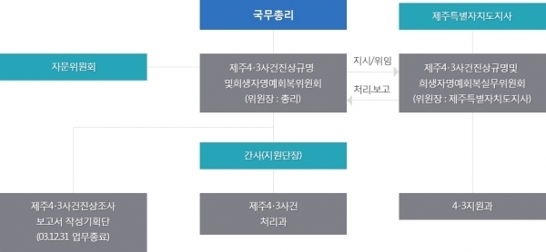 국무총리실 산하 ‘제주4·3사건 진상규명 및 희생자 명예회복위원회(4·3중앙위원회) 조직도.