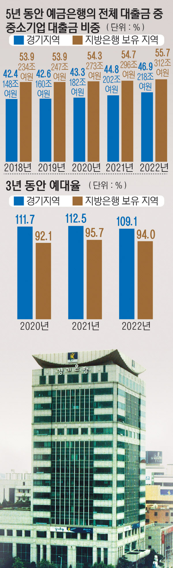 30년 가까이 지역경제를 지탱하다 IMF 위기 당시 한미은행으로 인수되면서 사라진 수원시 인계동 경기은행 전경. /경인일보DB