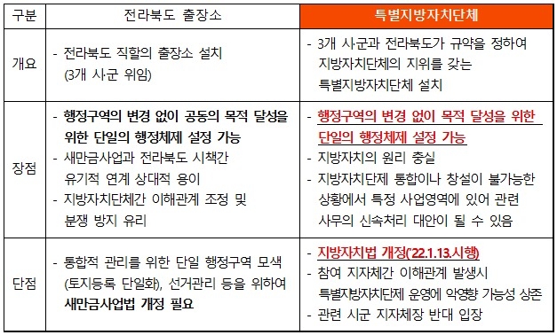 새만금특별지방자치단체 설치 시 장단점 비교/출처=새만금 행정체계에 관한 연구 