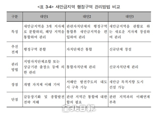 한국지방행정연구원의 새만금지역의 합리적 구역관리체계 연구(2011) 새만금을 대도시권으로 구축하고 목적지향 도시로 하기 위해선 새만금 지역을 분할하기 보단 통합해 관리하는 방안이 효율적이란 결론이 도출됐다. 결국 새만금의 목적을 이루려면 신규자치단체나 통합자치단체로서 정부가 직할하는 방안이 효과적이란 의미로 해석된다.