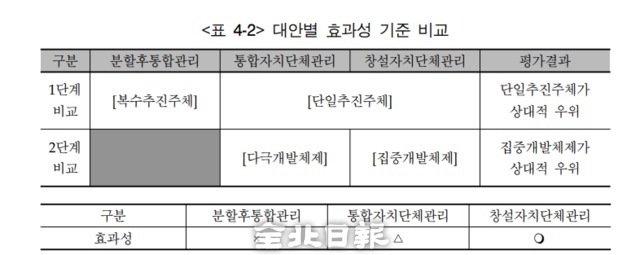 각 모델에 대한 평가결과표/출처=한국지방행정연구원의 새만금지역의 합리적 구역관리체계 연구(2011)