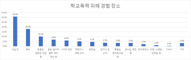 학교폭력 피해경험장소.