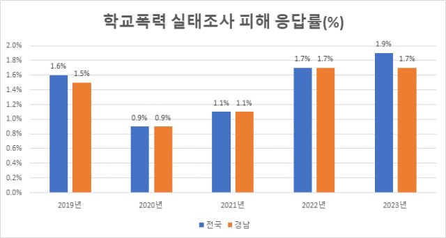 학교폭력실태조사 피해응답률.