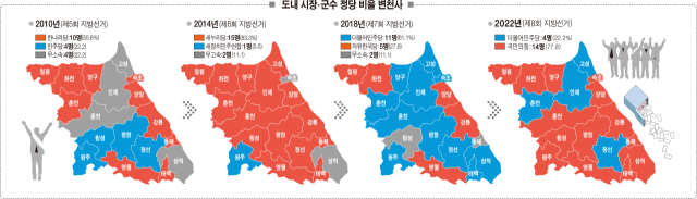 도내 시장·군수 정당 비율 변천사. 강원일보DB