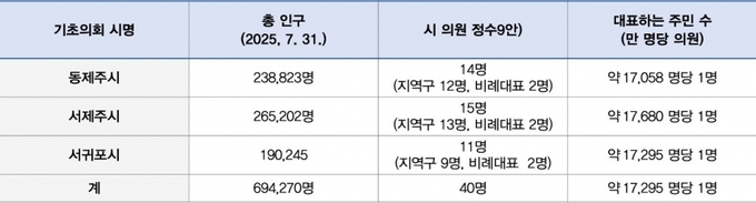 제주도의회 용역안에 나온 인구 대비 3개 기초의회 의원 정수.