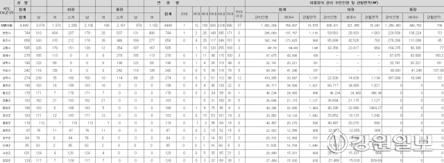 2024 강원도 이통장 현황