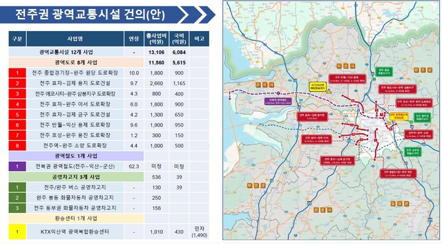 지난 7월 열린 정책토론회의 한국교통연구원 광역도시교통연구 본부장의 전주권 광역교통망 사업안 목록./전북일보DB