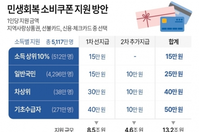 (제주일보) 전국민 15~50만원 지급…내 민생지원금 얼마?