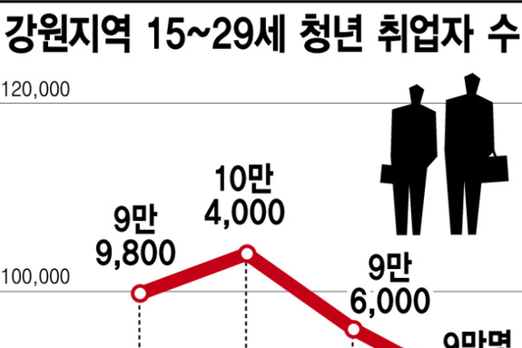 (강원일보) [벼랑끝 청년들]실업률 1년 새 2배 껑충, 취업자는 8개월 연속 하락