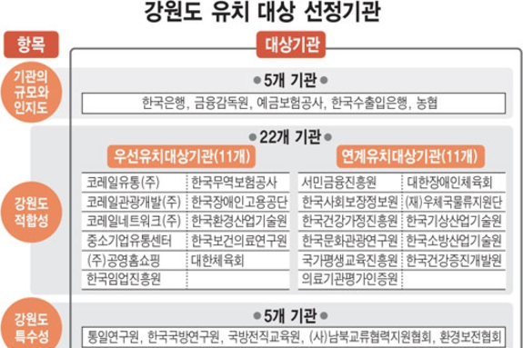 (강원일보) 공공기관 2차 이전 로드맵 내년 상반기 나온다…지방선거 ‘태풍의 눈’
