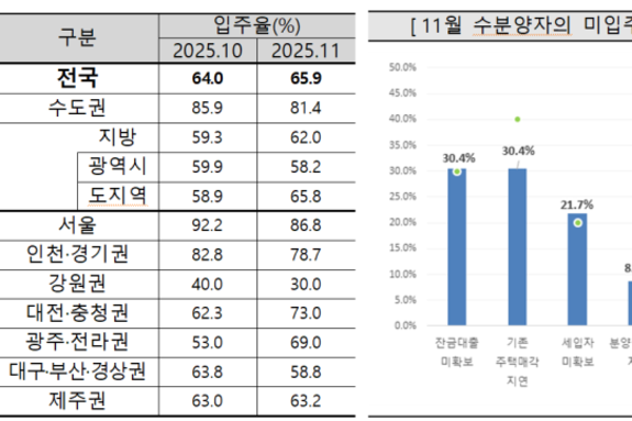(강원일보) ‘대출규제 강화 여파’ 입주 아파트 10곳 중 7곳 ‘빈 집’