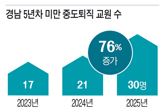 (경남신문)“더는 못 버티겠다” 경남 젊은 교사 이탈 급증