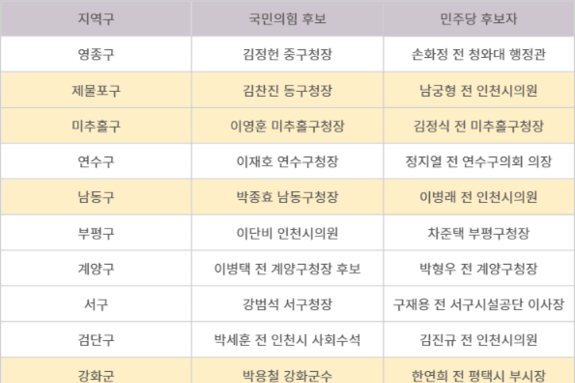 (경인일보)6·3 지방선거 인천 기초자치단체장 선거 대진 완성… 리턴매치만 5곳